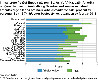 Innvandrere fra Øst-Europa utenom EU, Asia, Afrika, Latin-Amerika og Oseania utenom Australia og New-Zealand som er registrert arbeidsledige eller på ordinære arbeidsmarkedstiltak i prosent av personer mellom 15-74 år, etter bostedsfylke. Utgangen av februar 2011
