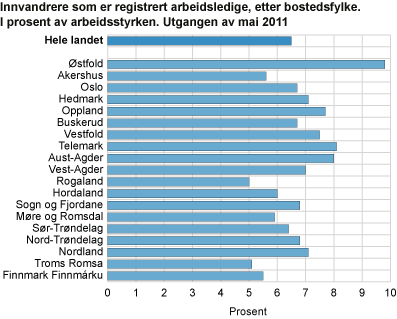 Innvandrere som er registrert arbeidsledige, etter bostedsfylke. I prosent av arbeidsstyrken. Utgangen av mai 2011