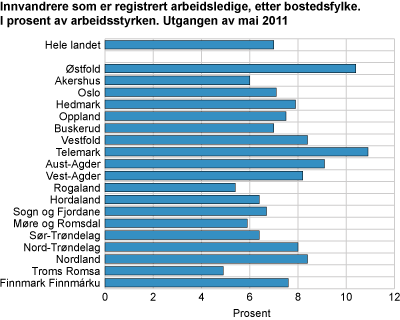 Innvandrere som er registrert arbeidsledige, etter bostedsfylke. I prosent av arbeidsstyrken. Utgangen av august 2011