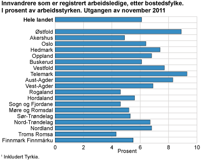 Innvandrere som er registrert arbeidsledige, etter bostedsfylke. I prosent av arbeidsstyrken. Utgangen av november 2011