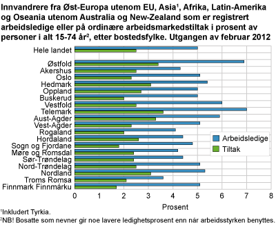 Innvandrere fra Øst-Europa utenom EU, Asia, Afrika, Latin-Amerika og Oseania utenom Australia og New-Zealand som er registrert arbeidsledige eller på ordinære arbeidsmarkedstiltak i prosent av personer  i alt 15-74 år, etter bostedsfylke. Utgangen av februar 2012