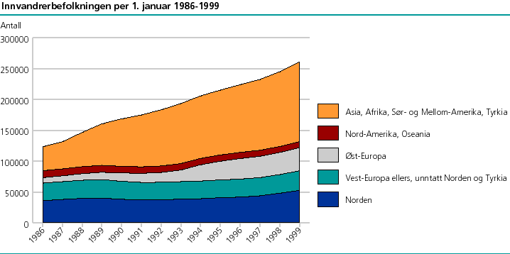  Innvandrerbefolkningen per 1. januar 1986-1999