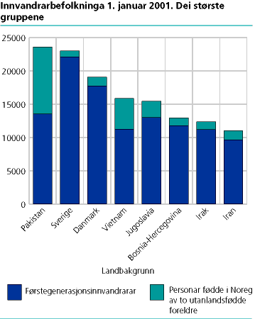  Innvandrarbefolkninga 1. januar 2001. Dei største gruppene