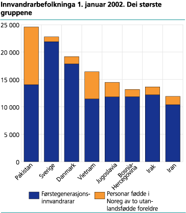 Innvandrarbefolkninga 1. januar 2002. Dei største gruppene