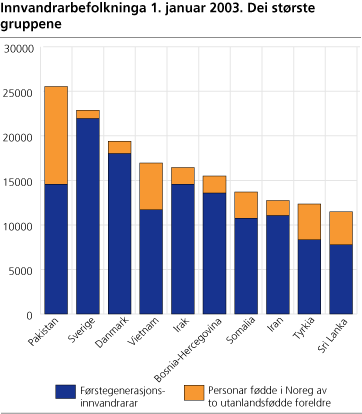 Innvandrarbefolkninga 1.januar 2003. Dei største gruppene