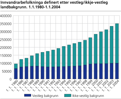 Innvandrarbefolkninga etter vestleg/ikkje-vestleg landbakgrunn. 1.1.1980-1.1.2004 