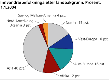 Innvandrarbefolkninga etter landbakgrunn. Prosent. 1.1.2004