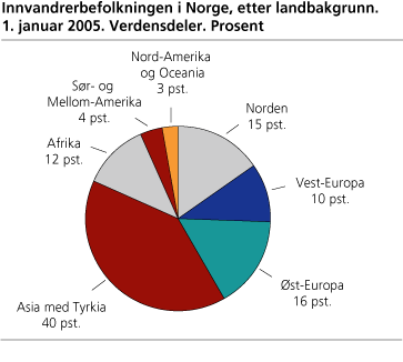 Innvandrerbefolkningen i Norge, etter landbakgrunn. 1. januar 2005. Verdensdeler. Prosent 