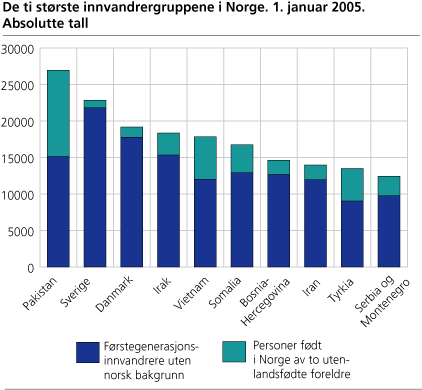 De ti største innvandrergruppene i Norge. 1. januar 2005. Absolutte tall