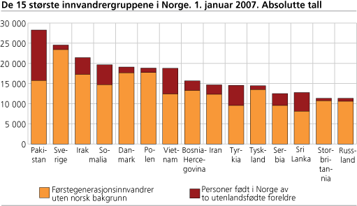 De 15 største innvandrergruppene i Norge. 1. januar 2007. Absolutte tall