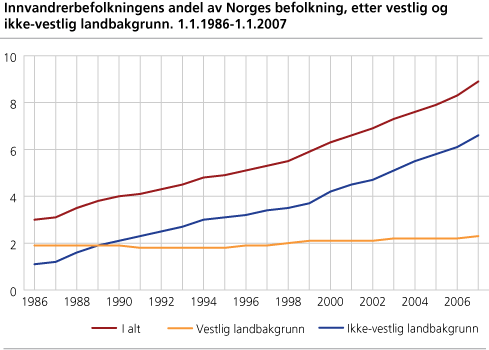 Innvandrerbefolkningens andel av Norges befolkning, etter vestlig og ikke-vestlig landbakgrunn. 1. januar 1986-1. januar 2007