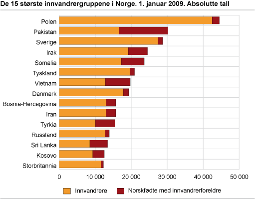 De 15 største innvandrergruppene i Norge. 1. januar 2009. Absolutte tall