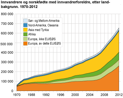 Innvandrere og norskfødte med innvandrerforeldre, etter landbakgrunn. 1970-2012