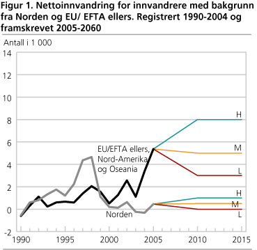 Nettoinnvandring for innvandrere med bakgrunn fra Norden og EU/EFTA ellers. Registrert 1990-2004 og framskrevet 2005-2060