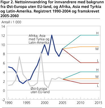Nettoinnvandring for innvandrere med bakgrunn fra Øst-Europa uten EU-land, og Afrika, Asia med Tyrkia og Latin-Amerika. Registrert 1990-2004 og framskrevet 2005-2060 