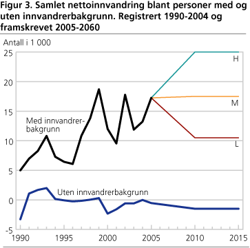 Samlet nettoinnvandring blant personer med og uten innvandrerbakgrunn. Registrert 1990-2004 og framskrevet 2005-2060