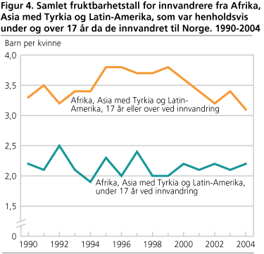 Samlet fruktbarhetstall for innvandrere fra Afrika, Asia med Tyrkia og Latin-Amerika, som var henholdsvis under og over 17 år da de innvandret til Norge. 1990-2004