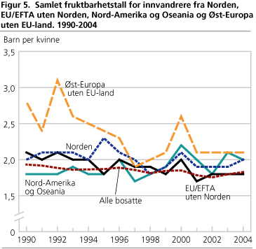 Samlet fruktbarhetstall for innvandrere fra Norden, EU/EFTA uten Norden, Nord-Amerika og Oseania og Øst-Europa uten EU-land. 1990-2004 