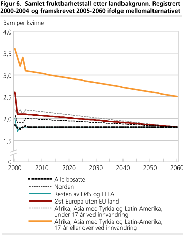 Samlet fruktbarhetstall etter landbakgrunn. Registrert 2000-2004 og framskrevet 2005-2060 ifølge mellomalternativet