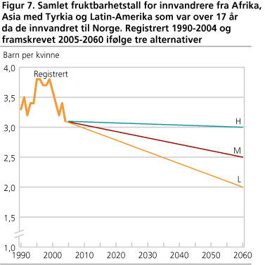 Samlet fruktbarhetstall for innvandrere fra Afrika, Asia med Tyrkia og Latin-Amerika som var over 17 år da de innvandret til Norge. Registrert 1990-2004 og framskrevet 2005-2060 ifølge tre alternativer
