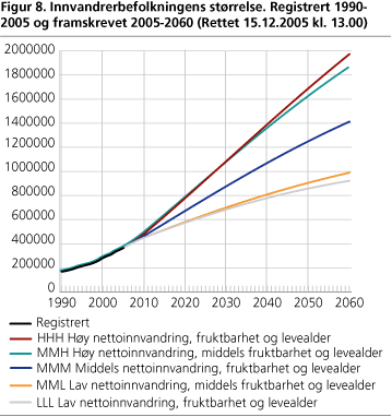 Innvandring fra u-landsbefolkningen. Registrert 1990-2004 og framskrevet 2005-2060