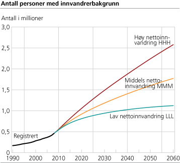 Antall personer med innvandrerbakgrunn