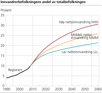 Innvandrerbefolkningens andel av totalbefolkningen