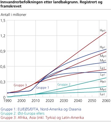 Innvandrerbefolkningen etter landbakgrunn. Registrert og framskrevet