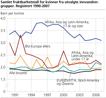 Samlet fruktbarhetstall for kvinner fra utvalgte innvandrergrupper. Registrert 1990-2007