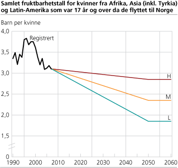 Samlet fruktbarhetstall for kvinner fra Afrika, Asia (inkl. Tyrkia) og Latin-Amerika som var 17 år og over da de flyttet til Norge