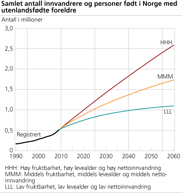 Samlet antall innvandrere og personer født i Norge med utenlandsfødte foreldre