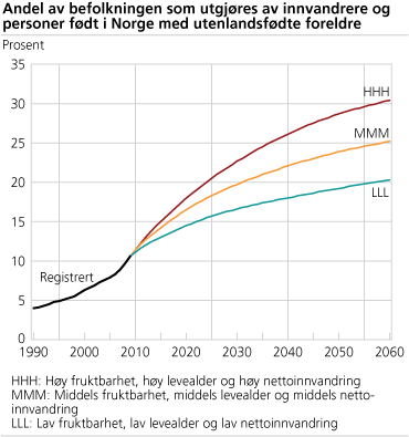 Andel av befolkningen som utgjøres av innvandrere og personer født i Norge med utenlandsfødte foreldre