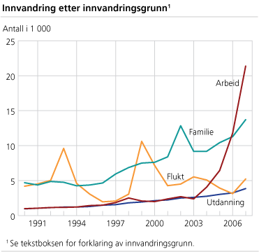 Innvandring etter innvandringsgrunn