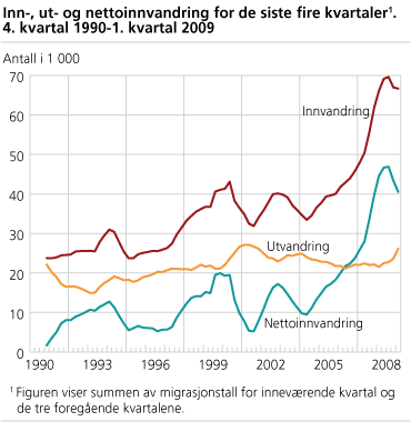 Inn-, ut- og nettoinnvandring for de siste fire kvartaler. 4. kvartal 1990-1. kvartal 2009