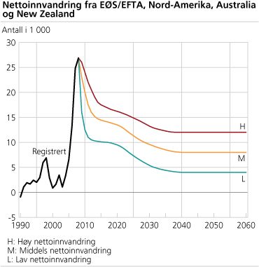 Nettoinnvandring fra EØS/EFTA, Nord-Amerika, Australia og New Zealand