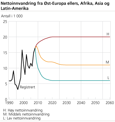 Nettoinnvandring fra Afrika, Asia og Latin-Amerika