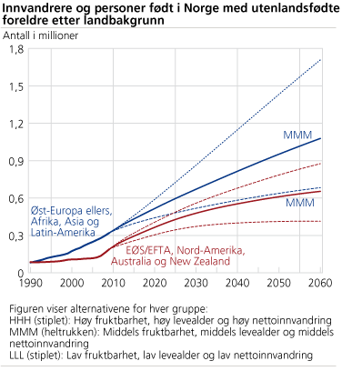 Innvandrere og personer født i Norge med utenlandsfødte foreldre, etter landbakgrunn