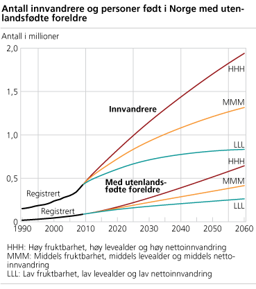 Antall innvandrere og personer født i Norge med utenlandsfødte foreldre