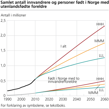 Samlet antall innvandrere og personer født i Norge med utenlandsfødte foreldre 