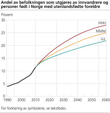 Andel av befolkningen som utgjøres av innvandrere og personer født i Norge med utenlandsfødte foreldre