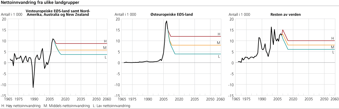 Nettoinnvandring fra ulike landgrupper