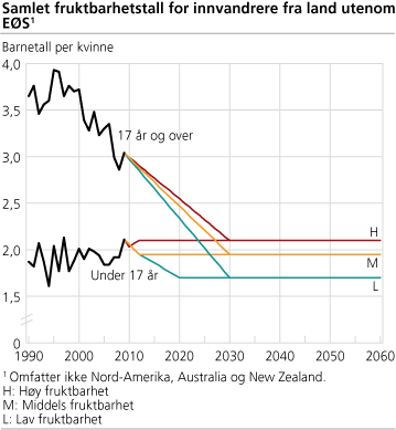 Samlet fruktbarhetstall for innvandrere fra land utenom EØS