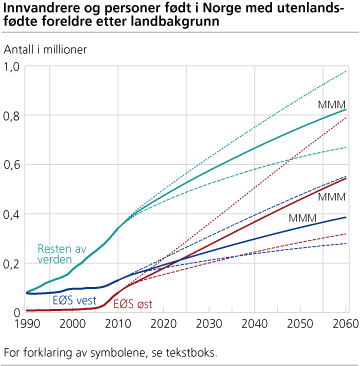 Innvandrere og personer født i Norge med utenlandsfødte foreldre, etter landbakgrunn