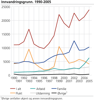 Innvandringsgrunn. 1990-2005
