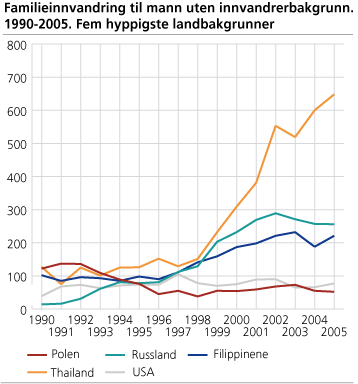 Familieinnvandring til mann uten innvandrerbakgrunn. 1990-2005. Fem hyppigste landbakgrunner
