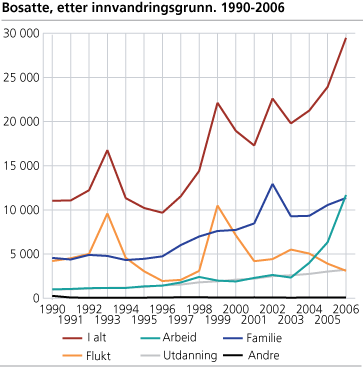 Bosatte, etter innvandringsgrunn. 1990-2006