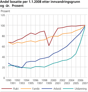 Andel bosatte per 1.1.2008 etter innvandringsgrunn og -år. Prosent