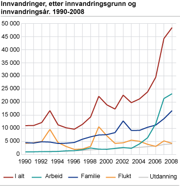 Innvandringer, etter innvandringsgrunn og innvandringsår. 1990-2008