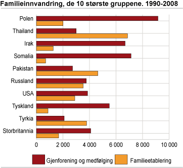 Familieinnvandring, de 10 største gruppene. 1990-2008