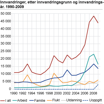 Innvandringer, etter innvandringsgrunn og innvandringsår. 1990-2009
